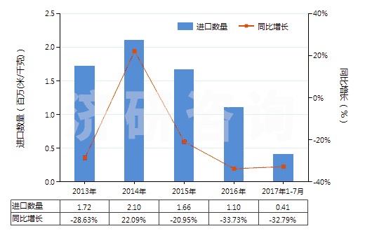 2013-2017年7月中國其他合成短纖<85%棉混染色布(平米重≤170g)(HS55132900)進口量及增速統(tǒng)計 2013-2017年7月中國其他合成短纖<85%棉混染色布(平米重≤170g)(HS55132900)進口量及增速統(tǒng)計